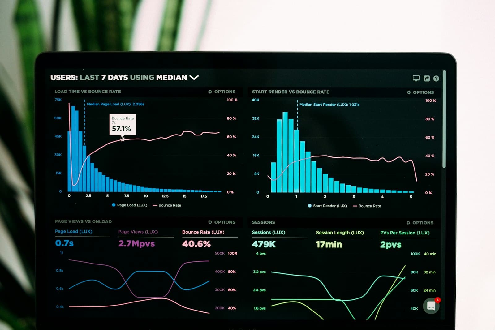 Laptop met een analytics-dashboard vol grafieken